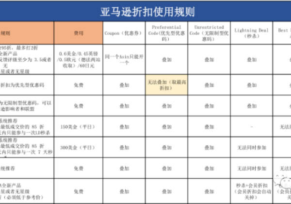 亚马逊折扣使用规则 预防叠加变0元购