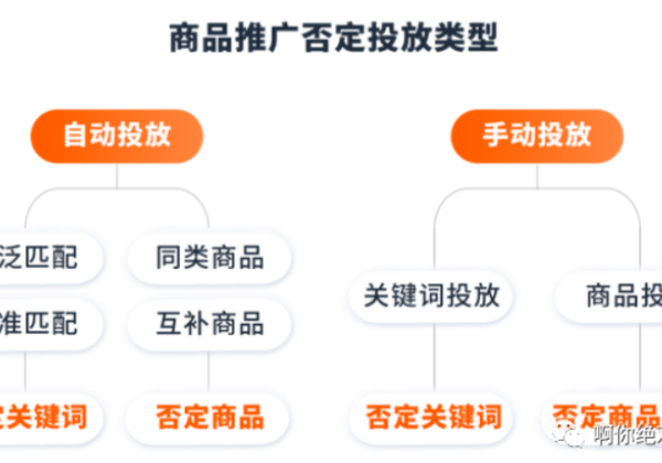 亚马逊广告如何减少不必要的广告匹配和广告费用