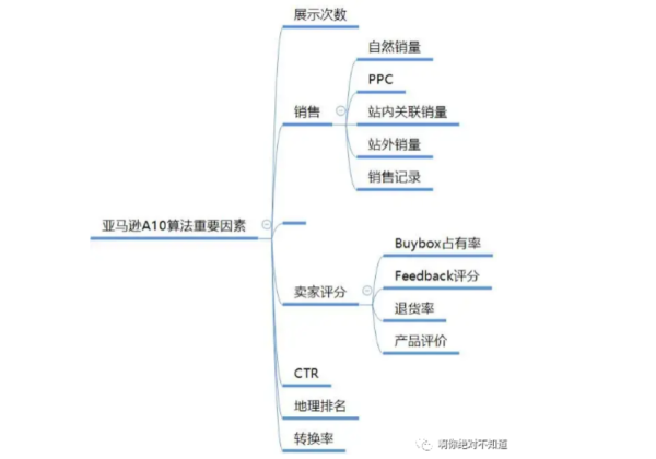 亚马逊产品的关键词自然流量如何通过广告快速提升