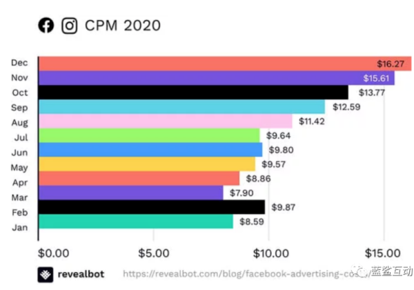 如何优化facebook广告，9种方法手把手教你降低Facebook广告的CPM