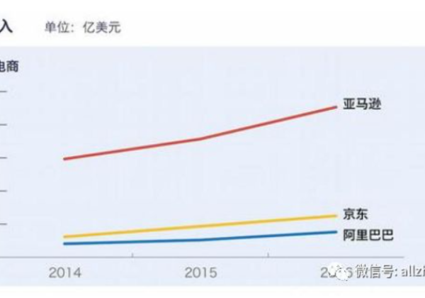 亚马逊 VS 沃尔玛对比, 你会pitch谁