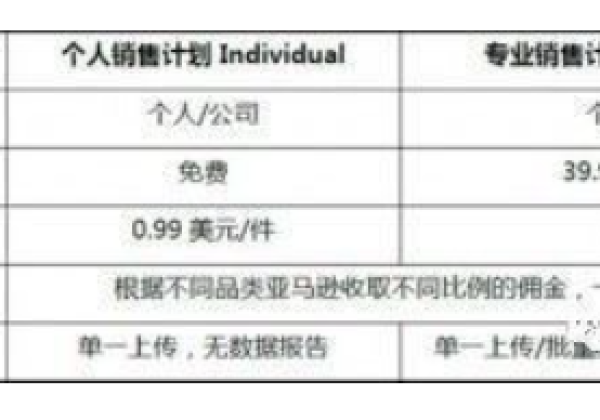 亚马逊基础运营的费用是多少