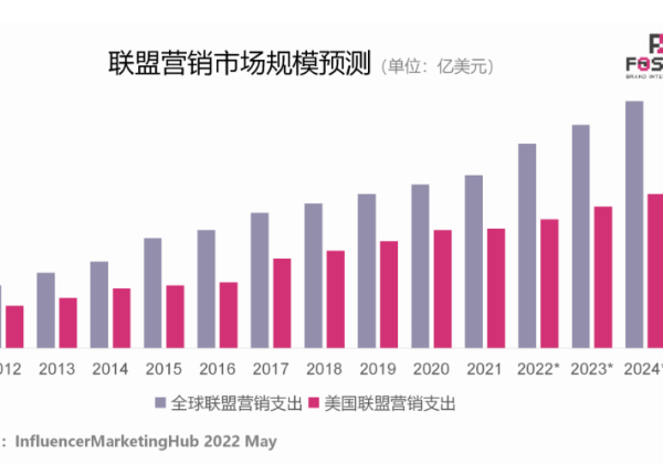 2023年联盟营销行业关键数据