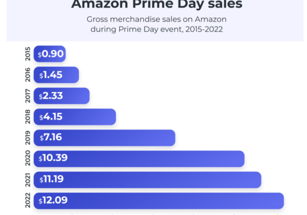 2023亚马逊Prime Day,过往数据海外消费者都爱做什么？