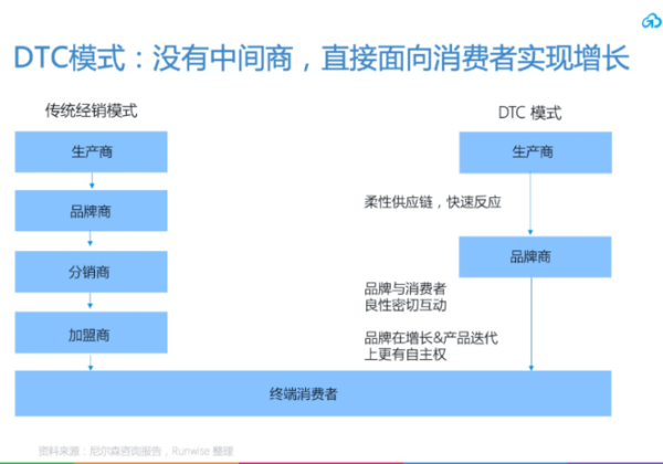 中国品牌如何抓住DTC出海趋势？