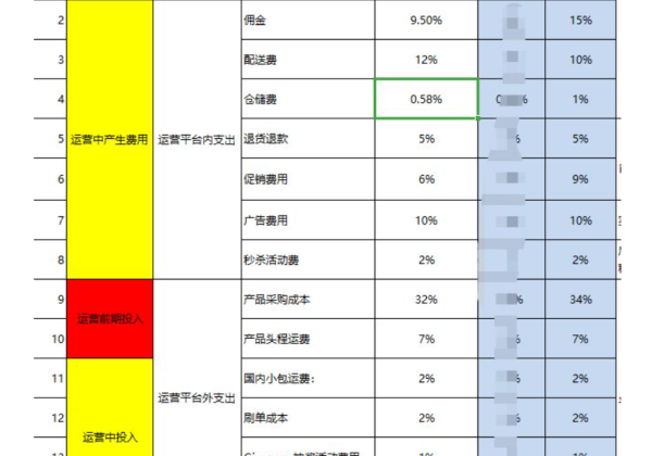 手把手教你如何核算亚马逊的利润？