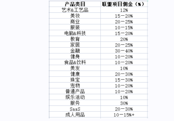 联盟营销如何合理设置合理的佣金比例-affiliate marketing