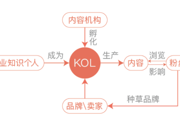 2023年网红营销玩法策略盘点,希望能够为网红营销提供一些策略参考