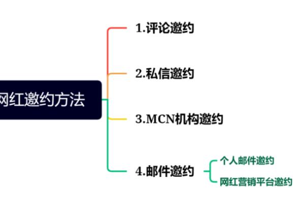 如何高效联系海外网红-网红营销