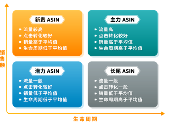 收藏！亚马逊常见的4种针对性的广告打法