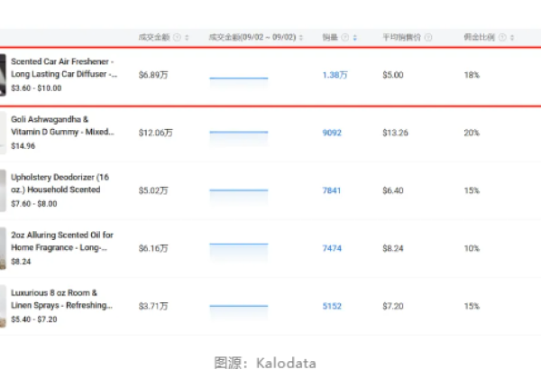 日销1.38万单，不到4美金的迷你香薰在TikTok疯卖