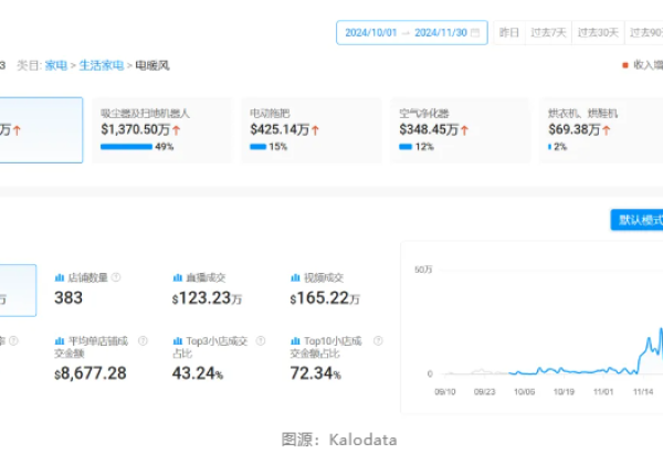 取暖产品在TikTok上销量大增，月增长率超700%