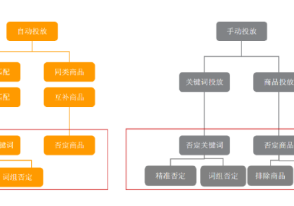 终于让我发现了亚马逊广告否词逻辑