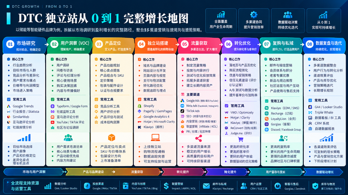 DTC 独立站从 0 到 1 完整增长地图