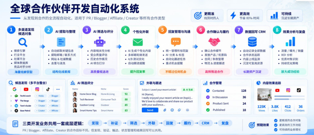 DTC品牌增长配图 6