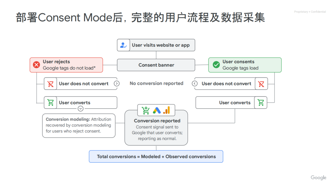 Google Consent Mode配图 16