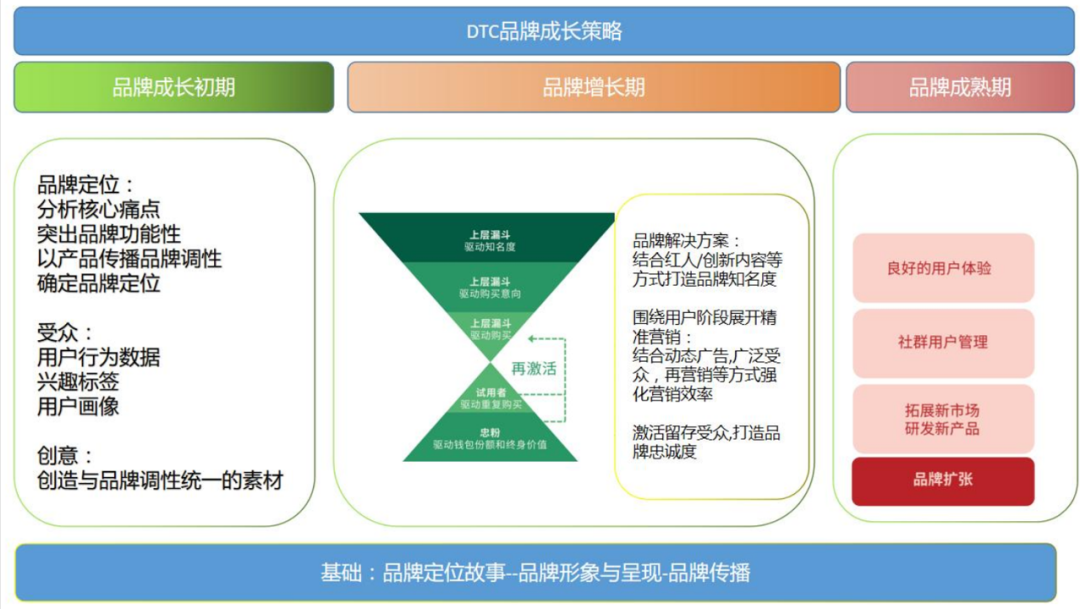 DTC整合营销配图 2