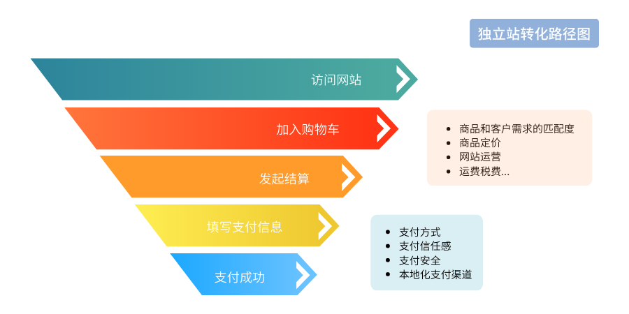 支付转化配图 1