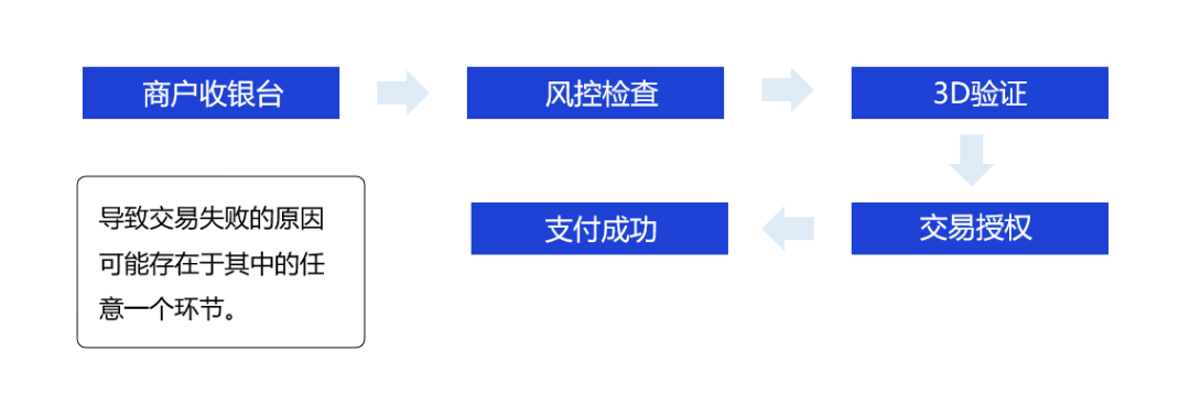 支付转化配图 5