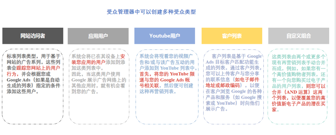 谷歌广告准备配图 12