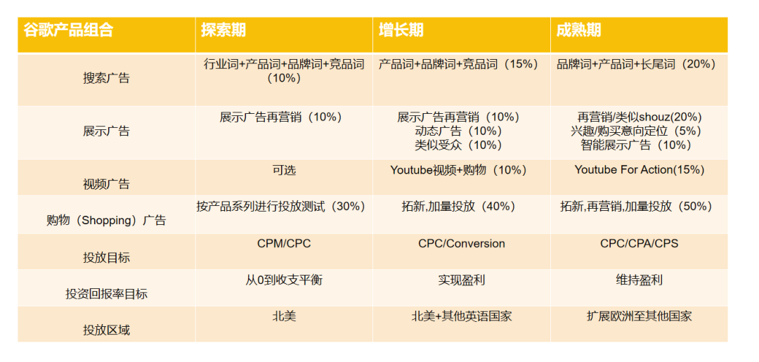 谷歌广告账户配图 4