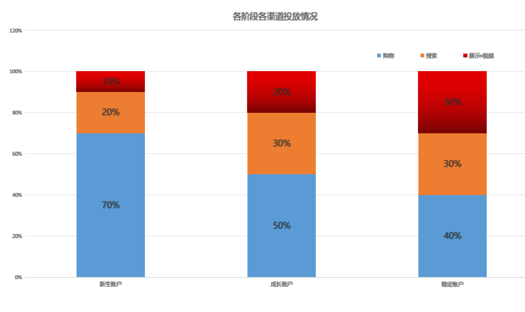 谷歌广告账户配图 5
