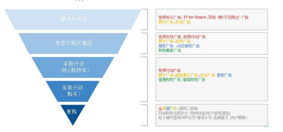 谷歌广告账户配图 6
