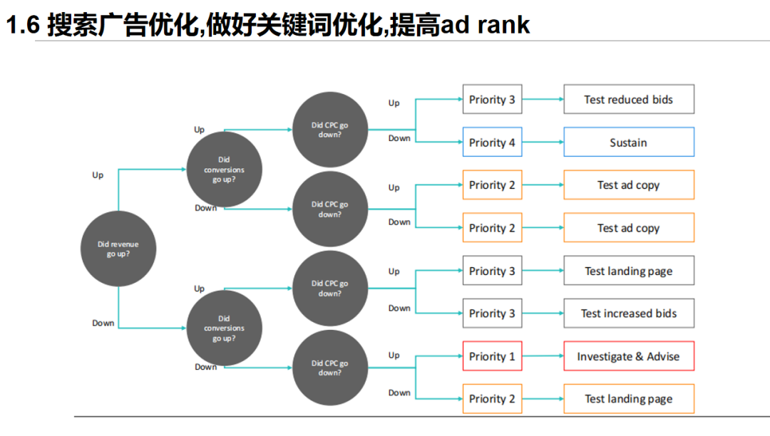 谷歌广告账户配图 16
