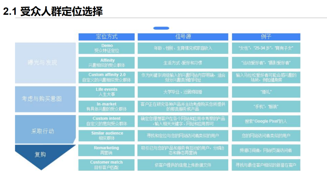 谷歌广告账户配图 20