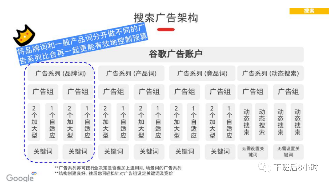 谷歌广告结构配图 9