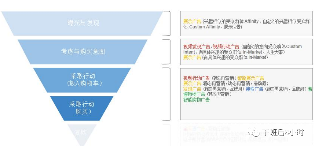 谷歌广告结构配图 17