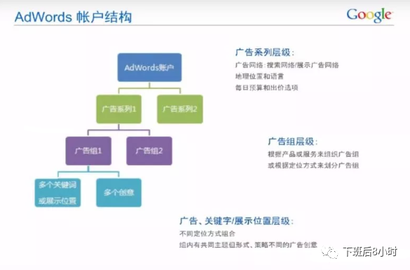 Google搜索广告配图 1