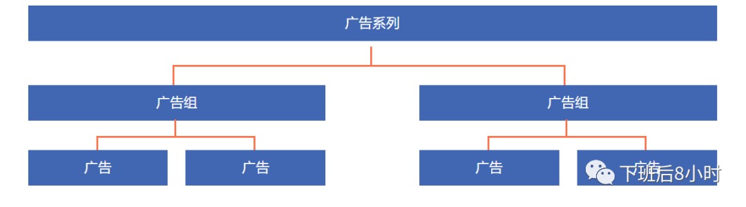 Facebook广告创建配图 2