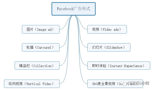 Facebook广告形式配图 2