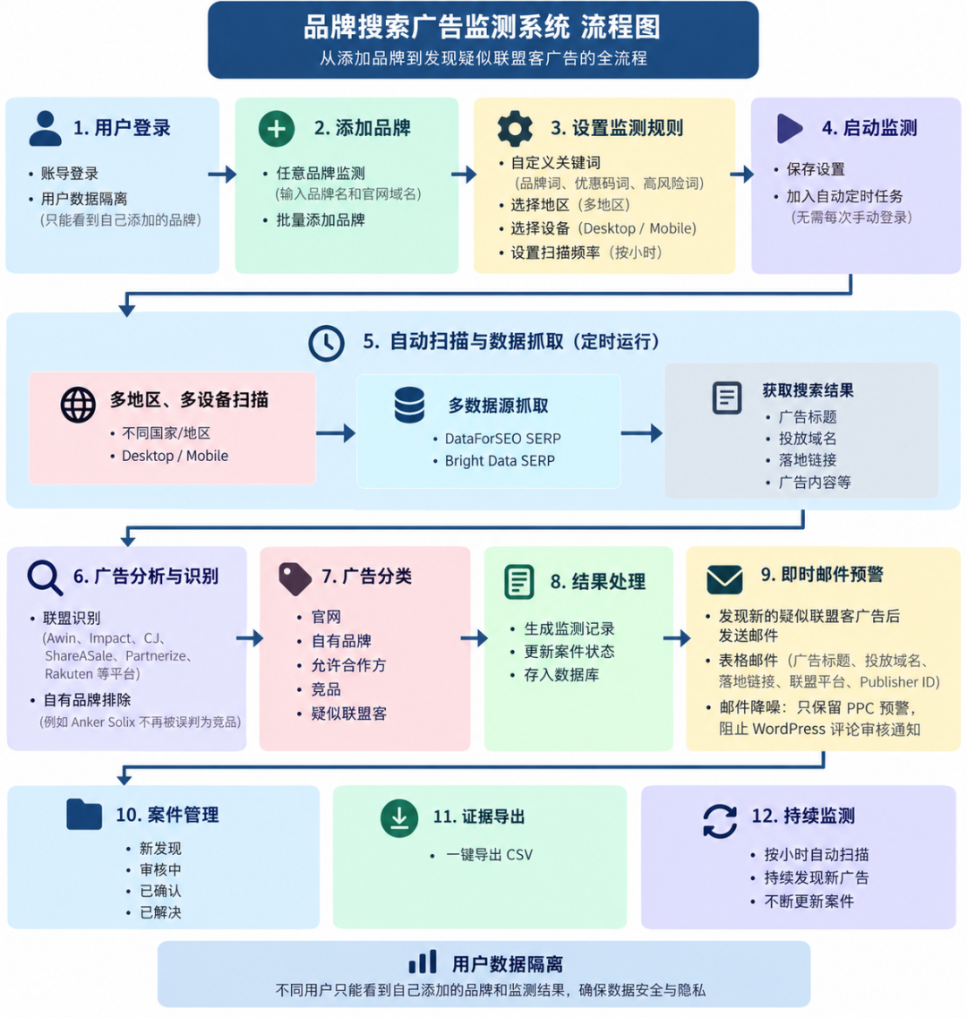 品牌词PPC监测系统配图 1