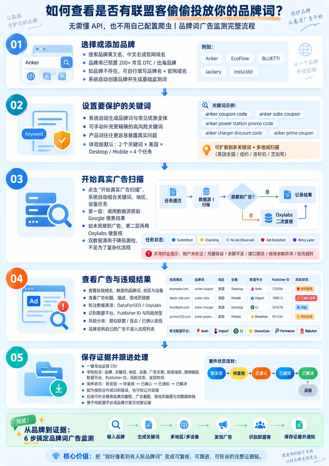 品牌词PPC监测系统配图 3