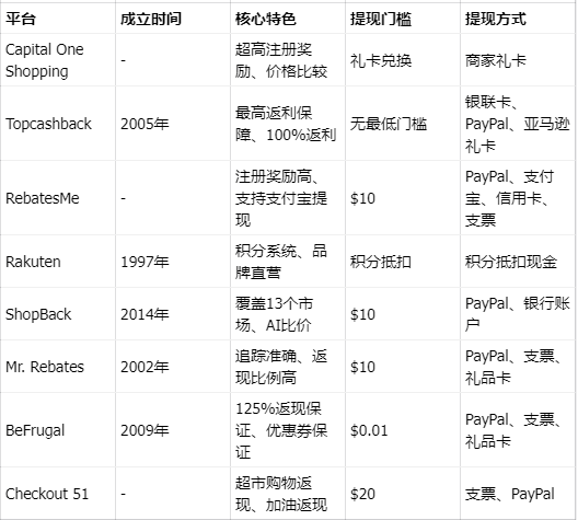 联盟营销必看！8大返利Cashback平台深度解析，边买边赚的秘密都在这里