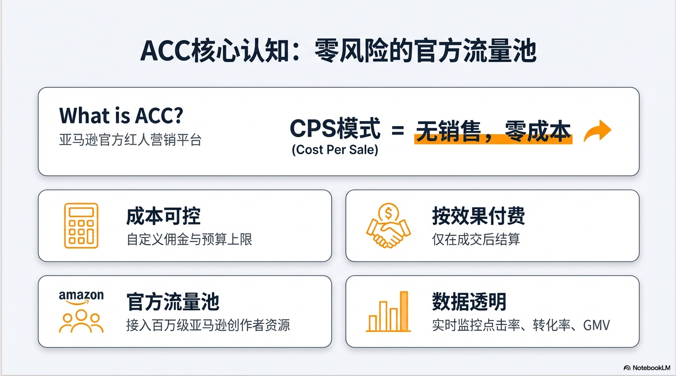 2026玩转亚马逊ACC：从0到1站外实战指南